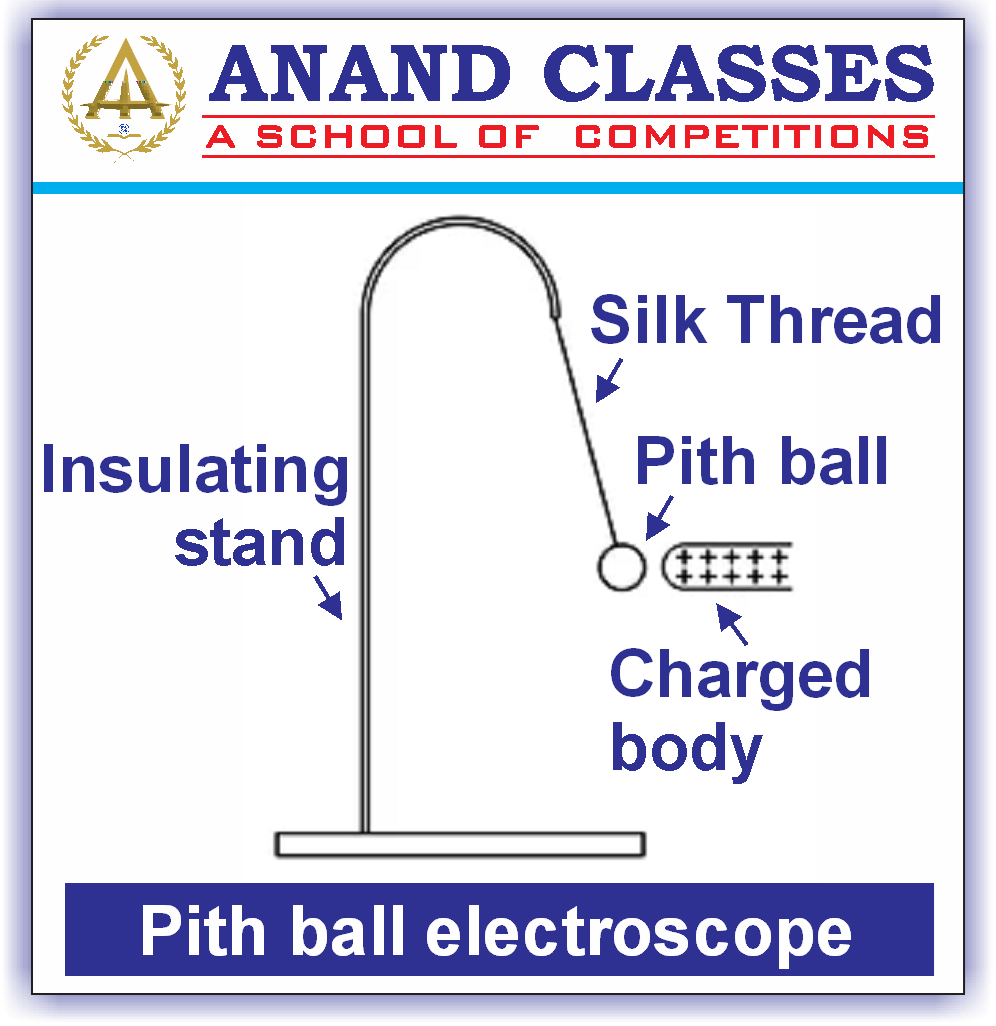 Gold Leaf Electroscope-Definition, Construction, Applications, FAQs|Anand Classes|JEE Physics Electrostatics Study Material Download pdf|Best JEE Coaching Center Near Me In Jalandhar